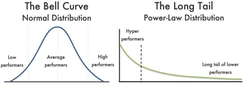Bell Curve vs Power Law